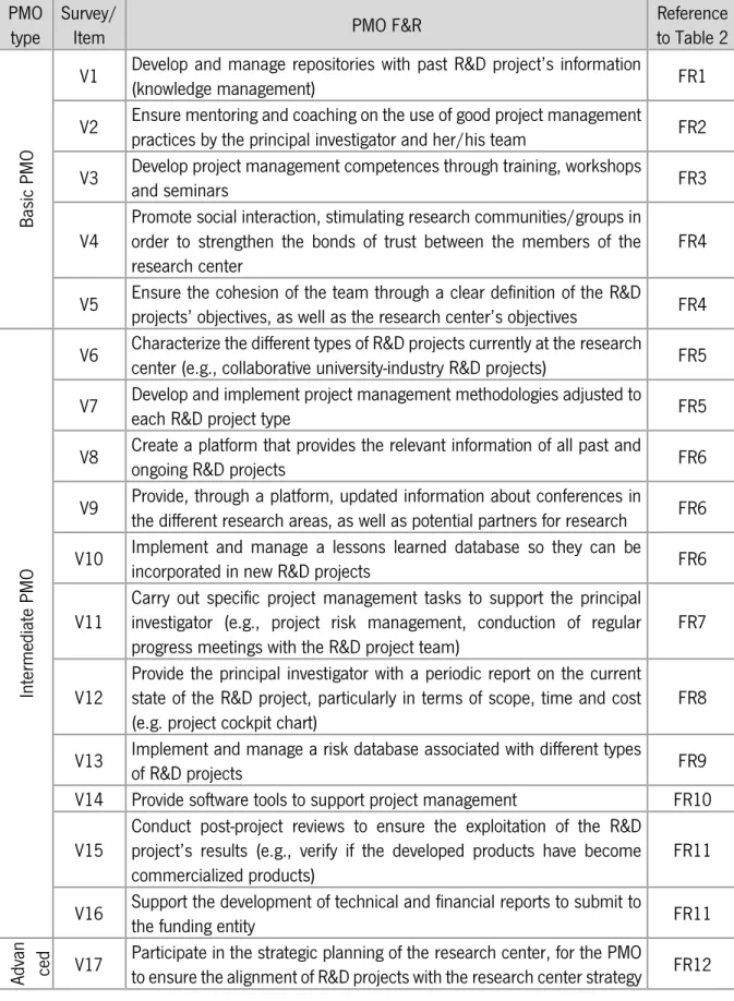 Table 10 – Initial conceptualization of PMO structure  PMO 