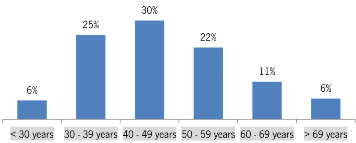Figure 3 – Respondents’ age group 