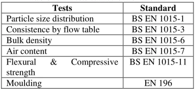 Table 2.1: Description of mortar mixes  Label  Mortar Description  Control  No  replacement  of  FA  or  BA  with 