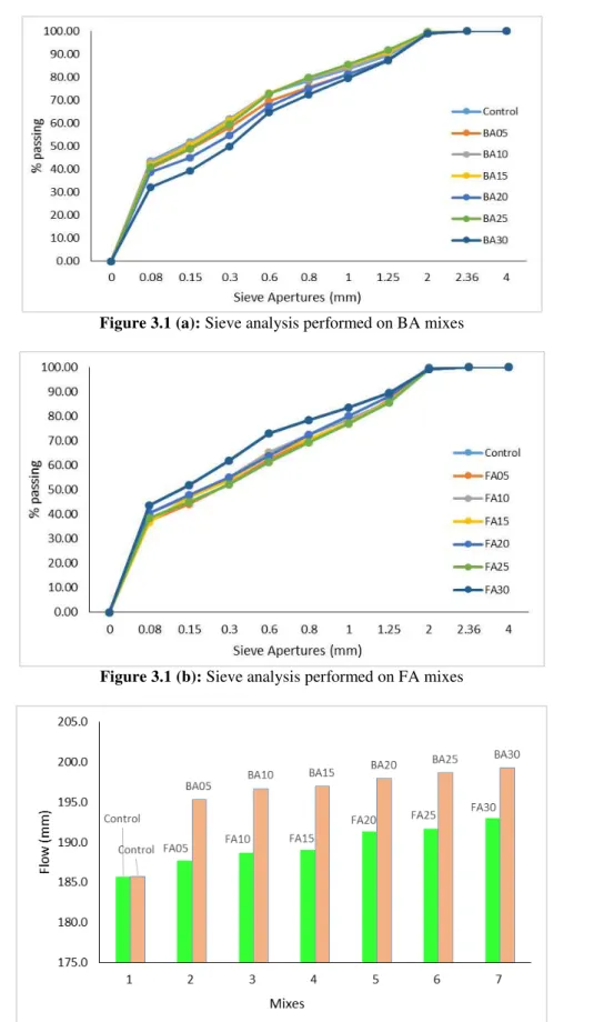 Figure 3.1 (a): Sieve analysis performed on BA mixes 