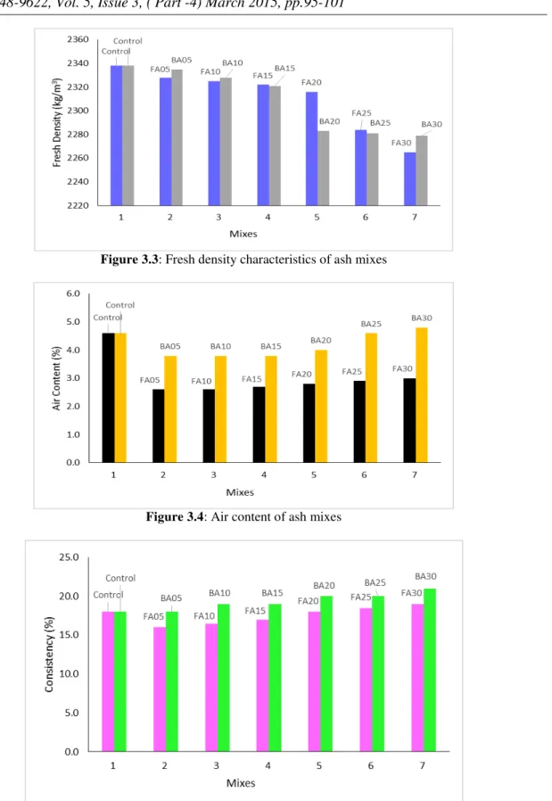 Figure 3.3: Fresh density characteristics of ash mixes 