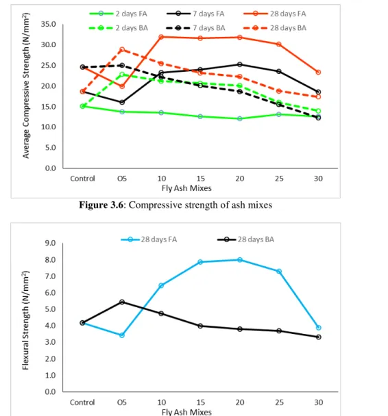 Figure 3.6: Compressive strength of ash mixes 