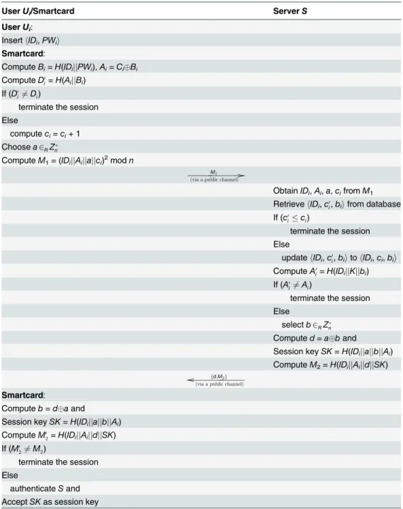Table 3. Login and authentication phases of the proposed user authentication scheme.
