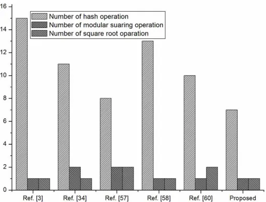 Fig 1. Number of hash, modular squaring and square root operations for registration and login phases.