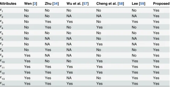 Table 5. Security and functionality comparison of the proposed scheme with other existing schemes.