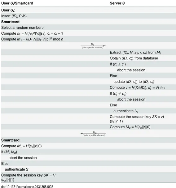 Table 2. Login and Authentication phases of Wen ’ s scheme [3].