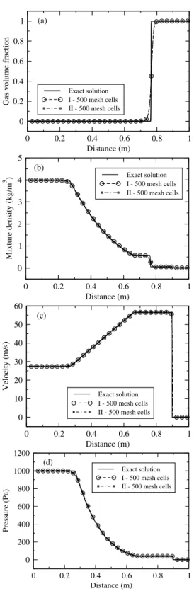Fig. 3. Water-faucet results using different mesh resolutions both fluids are governed by SG EOS: (a) gas volume fraction and (b) water velocity.