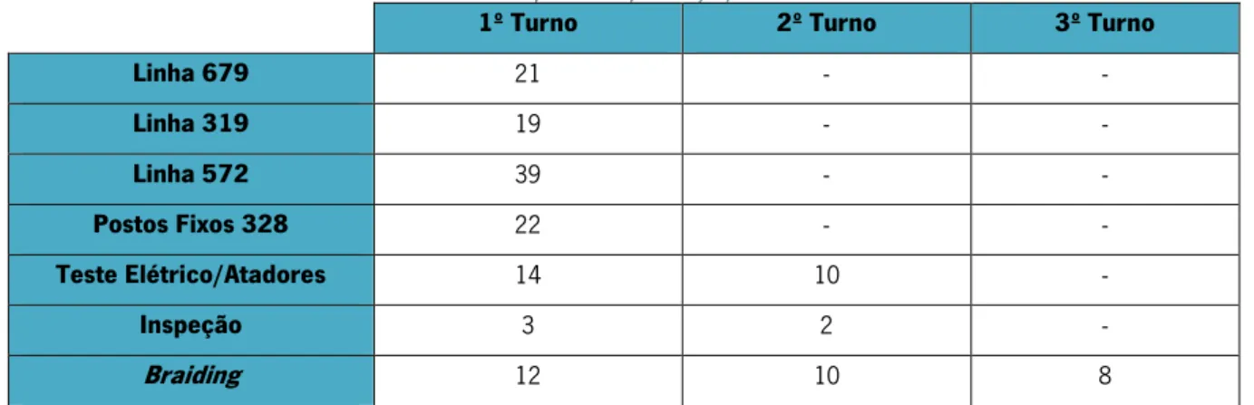 Tabela 3- Número de operadores por secção/linha em cada turno 