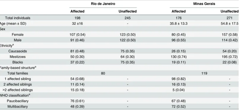 Table 1. Characteristics for the Brazilian family-based studies.