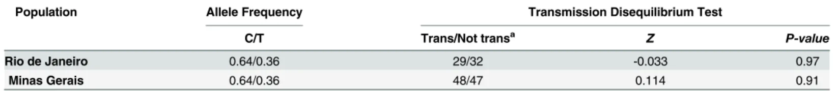 Table 2. Summary of the results from the family-based association studies with -819 C &gt; T (rs1800871) and association with leprosy.