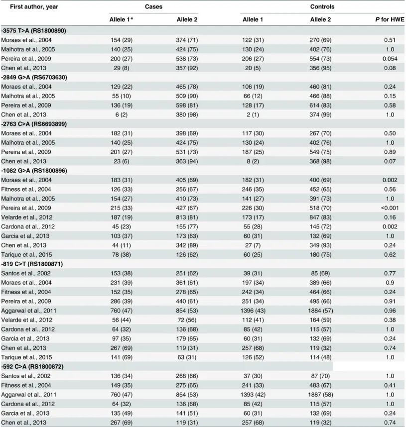 Table 3. Summary of extracted data from the papers selected for the meta-analysis.