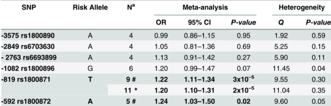 Table 4. Meta-analysis results from studies investigating leprosy association and IL10 promoter polymorphisms.