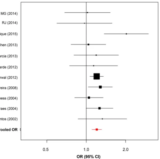 Fig 3. Forest plot for -819 C &gt; T (rs1800871) including Brazilian Family-based data (MG and RJ)
