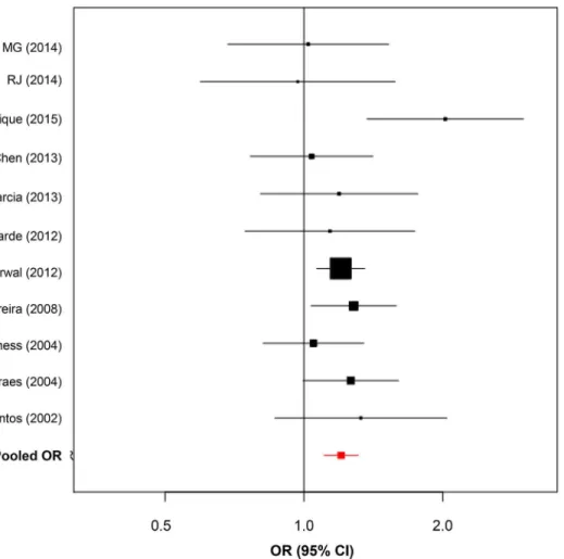 Fig 3. Forest plot for -819 C > T (rs1800871) including Brazilian Family-based data (MG and RJ)