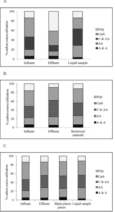 Fig 5. Percent of carbon source utilization response for the investigated samples. A–the samples from technology A; B – the samples from technology B; C- the samples from technology C