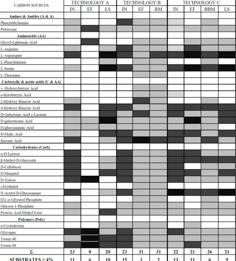 Fig 6. Pattern of utilization (based on mean AWCD) of the 31 carbon sources for the investigated samples from the biological onsite wastewater technologies