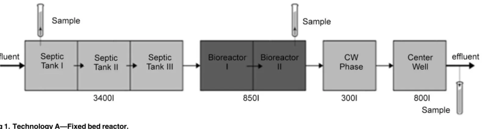 Fig 1. Technology A—Fixed bed reactor.