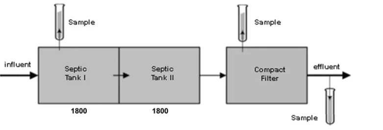 Fig 2. Technology B–Trickling filter/biofilter system.