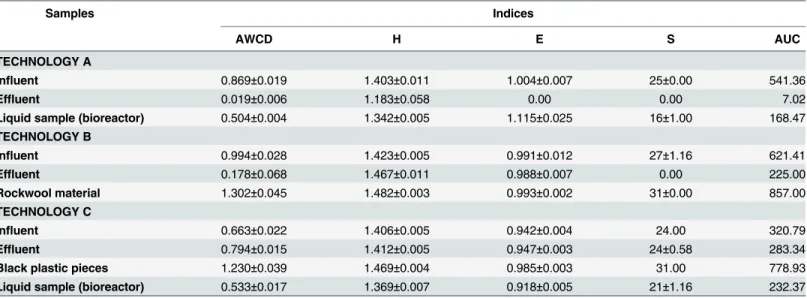 Table 3. The biodiversity indices values of the collected samples from the facilities.