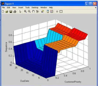 Fig. 10: Output screen of Simulink block for JSP  The  fuzzy  logic  controller  with  rule  Viewer  block  is  an  extension  of  the  fuzzy  logic  controller  block