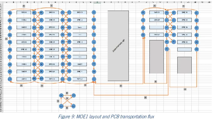 Figure 9: MOE1 layout and PCB transportation flux 