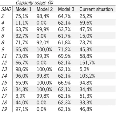 Table 3: SMD capacity usage  Capacity usage (%) 