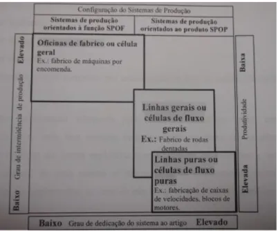 Figura 3 - Tipos de sistemas: linhas, células e oficinas (adaptado de (Silva, 2011))