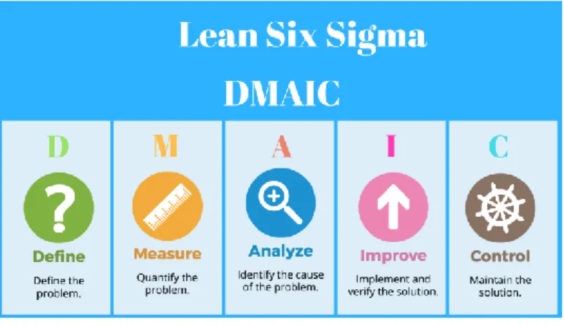 Figura 6 -  Lean Six  Sigma DMAIC