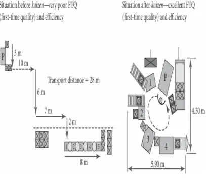 Figura 13 - Transformação de um layout funcional para um layout por processo  (Coimbra, 2013)