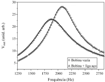 Figura 6 - Curvas de resposta do circuito tanque em ressonˆancia, com a bobina vazia (c´ırculos) e com um bast˜ao de ac¸o inserido no interior do solen´oide (triˆangulos)