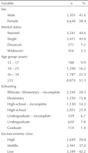 Table 1 shows the sociodemographic characteristics of  the 7,939 respondents. The distribution of interviewees  in terms of sex and marital status (married/single) was  similar