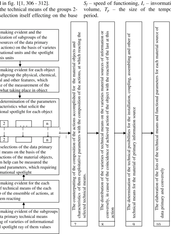 Fig.  1.  The  scheme  of  the  composition  and  succession  of  effecting  of  the  works  of  stages of the selection of data primary informatics technical means