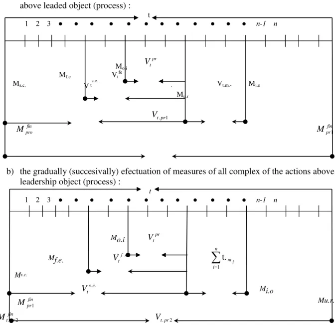Fig. 2. The graphics interpretation of the process of determination of the size of necessary  time interval for obtained of the data initial values and them processing in causes of the  two possible variants of effecing of the measures above leaded object 