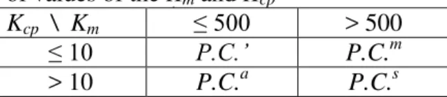 Table 4.The selection of the class of personal  computers in dependence of the combination  of values of the K m  and K cp   