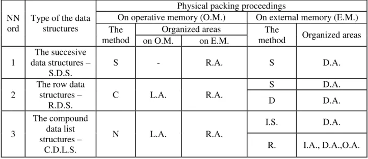 Table 1. The interconnections and interactions of proceedings of the data physical packing on  the  operative  memory  (O.M.)  and  external  memory  (E.M.),  depending  of  the  type  of  data  structures (D.S.)  *)