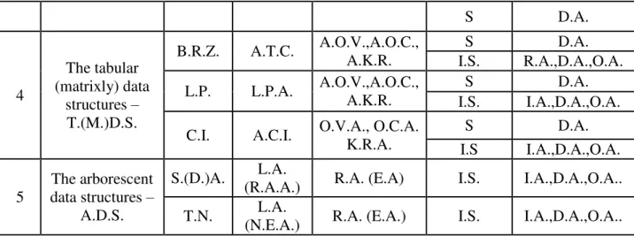 Table 2. The conceptual selection of the data structures convients for the informational  entities of the any group of problems of economic management undersystems