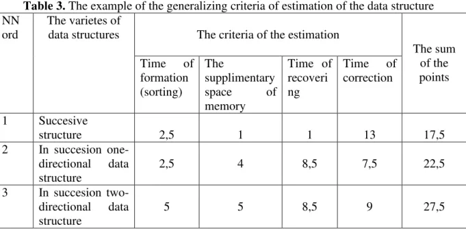 Table 3. The example of the generalizing criteria of estimation of the data structure  NN 