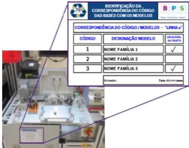 Figura 15 – Identificação  standard  em cada posto da linha com  changeover  (Bosch, 2019a) 