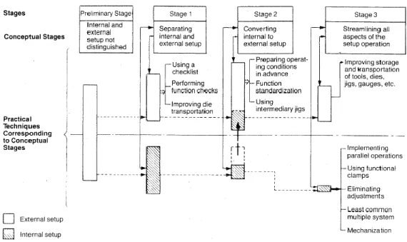 Figura 6 - Etapas do SMED (retirado de Shingo (1989)) 