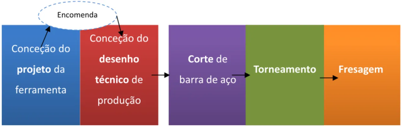 Figura 11 - Atividades principais do fluxo produtivo para a produção de ferramentas de aço 