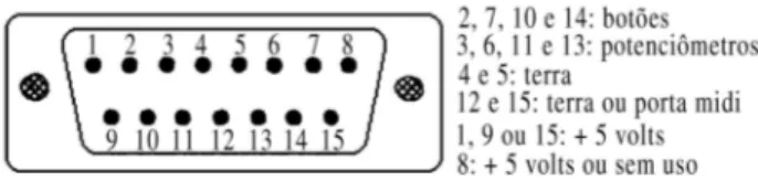 Figura 1 - Numerac¸˜ao dos diversos pinos do soquete onde ´e conec- conec-tado o joystick - conector DB15 – e respectivas func¸˜oes.
