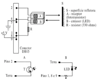 Figura 4 - Esquema de conex˜ao dos sensores ´oticos ao conector DB15. O emissor e receptor s˜ao dispostos em paralelo e  perpen-diculares a uma superf´ıcie refletora.