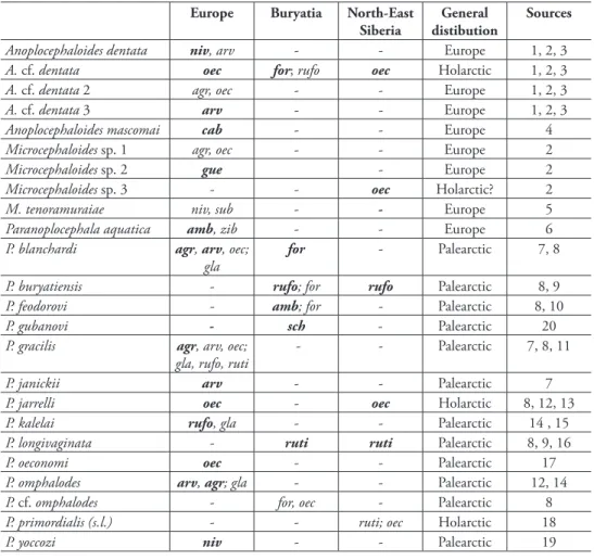 Table 2. Host and geographic distribution of anoplocephalid cestodes of voles and lemmings in Europe,  Buryatia and North-East Siberia