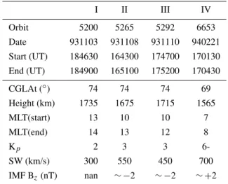 Figure 1 displays the overview of particle and wave data from all four orbits, and Fig