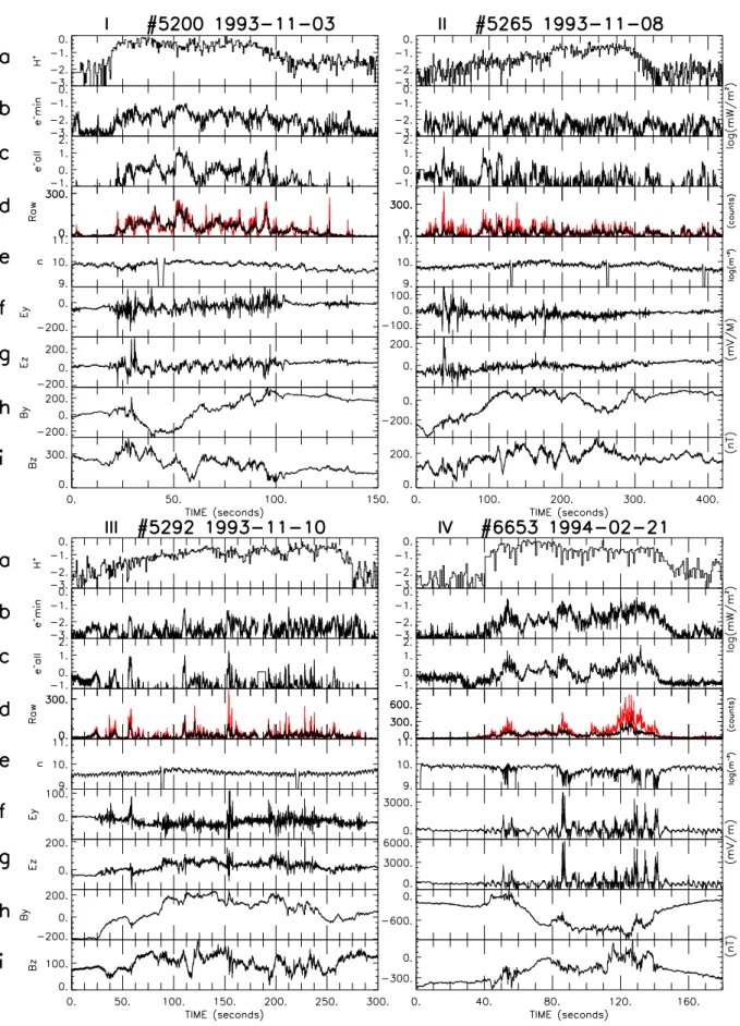 Fig. 2. Data from the same four Freja satellite passes as shown in Fig. 1. The panels show from the top; proton (50 eV–4.3 keV), electron (12–50 eV) and electron (36 eV–25 keV) downward energy fluxes (mW/m 2 ); the total electron counts for two different p