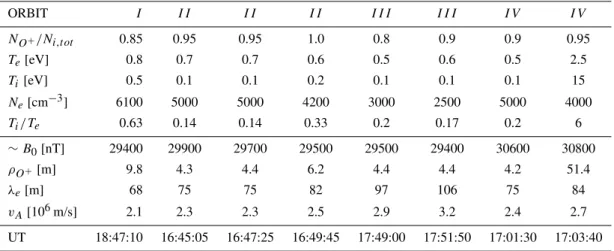 Table 2. Values from the probe sweeps. Data in the top five rows originate from the evaluation of the probe sweeps