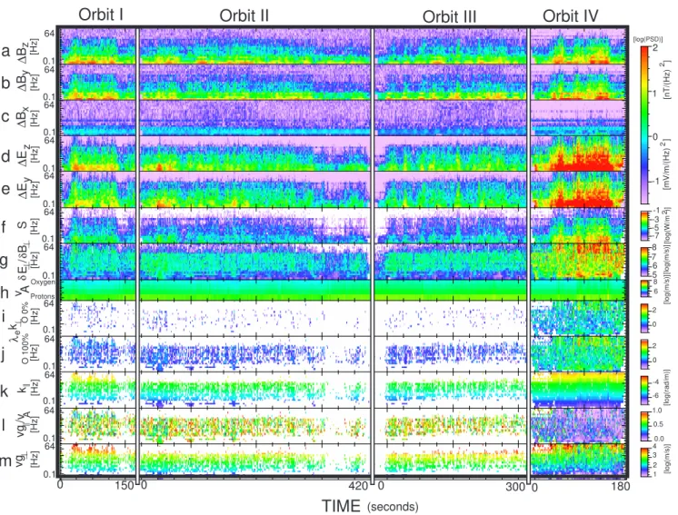 Fig. 3. More detailed ELF wave characteristics for the four orbits presented in Fig. 1