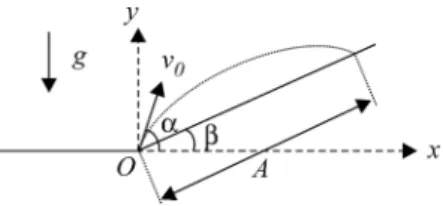 Figura 2 - Proj´ectil lanc¸ado sobre uma rampa.