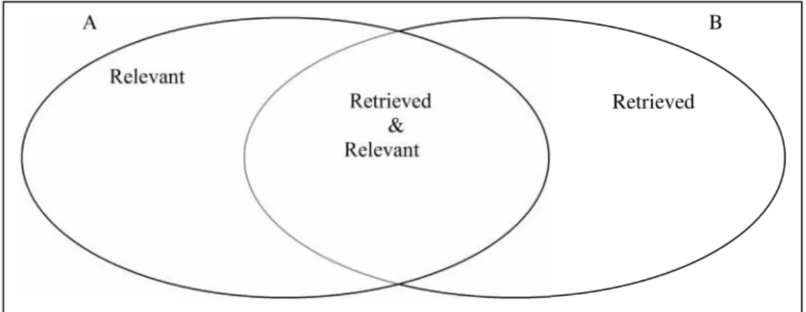 Figure 2: Set Diagram showing elements of Precision and Recall