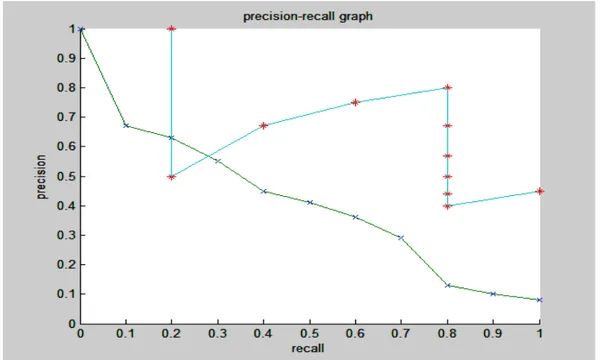 Figure 3: Graphs for values in Table 1 and Table 2